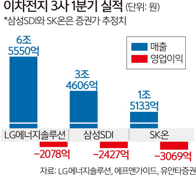 LG엔솔, 삼성SDI, SK온 배터리 3사 1분기 동반적자 예고