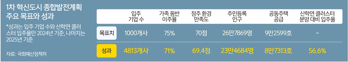 혁신도시 가족 동반 이주율 71% 그쳐 [2차 공공기관 이전 시동]