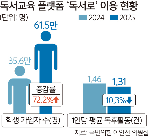 독서교육 플랫폼 가입자 1년새 72% 늘었지만… 활용도는 뒷걸음 [심층기획-대한민국 독서교육 현주소]